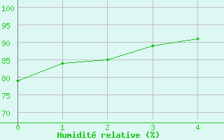 Courbe de l'humidit relative pour Pontorson (50)