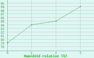 Courbe de l'humidit relative pour Pontorson (50)