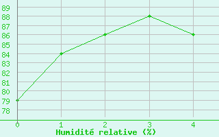 Courbe de l'humidit relative pour Kristiinankaupungin Majakka