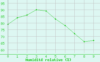 Courbe de l'humidit relative pour Angermuende