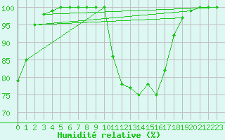 Courbe de l'humidit relative pour Jabbeke (Be)