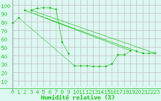 Courbe de l'humidit relative pour Sombor
