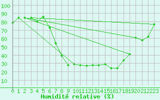 Courbe de l'humidit relative pour Gardelegen