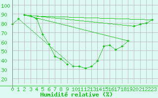 Courbe de l'humidit relative pour Leivonmaki Savenaho