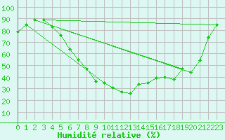 Courbe de l'humidit relative pour Joseni