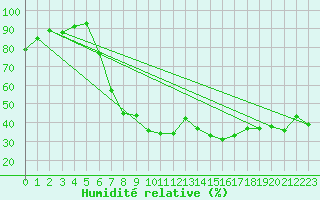 Courbe de l'humidit relative pour Thun