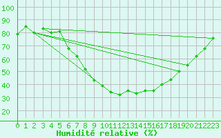 Courbe de l'humidit relative pour Floda