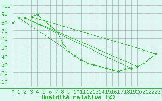 Courbe de l'humidit relative pour Istres (13)