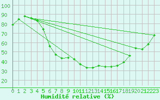 Courbe de l'humidit relative pour Jokioinen
