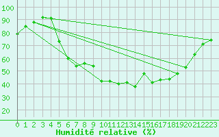 Courbe de l'humidit relative pour Kerstinbo