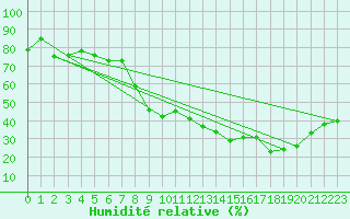 Courbe de l'humidit relative pour Locarno (Sw)