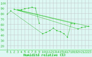 Courbe de l'humidit relative pour Epinal (88)