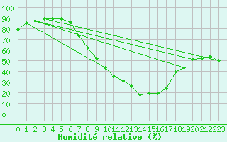 Courbe de l'humidit relative pour Les Charbonnires (Sw)