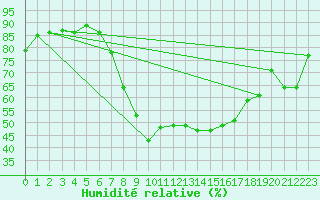 Courbe de l'humidit relative pour Hupsel Aws