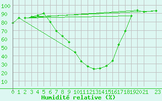 Courbe de l'humidit relative pour Scuol