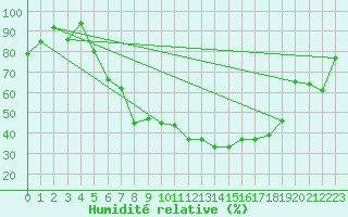 Courbe de l'humidit relative pour Vest-Torpa Ii
