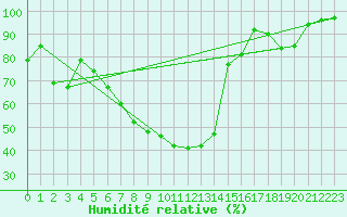 Courbe de l'humidit relative pour Sebes