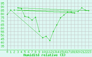 Courbe de l'humidit relative pour Saalbach