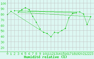 Courbe de l'humidit relative pour Salzburg / Freisaal