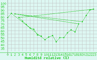 Courbe de l'humidit relative pour Jokkmokk FPL