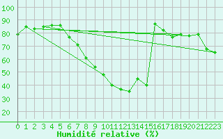 Courbe de l'humidit relative pour Warburg