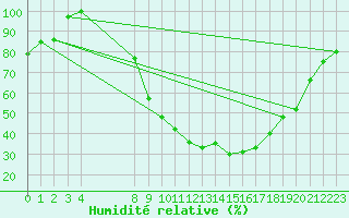 Courbe de l'humidit relative pour Carrion de Los Condes