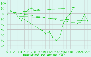 Courbe de l'humidit relative pour Bousson (It)