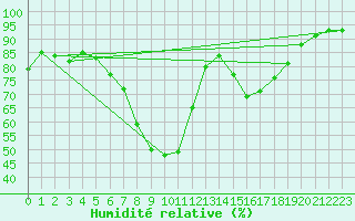 Courbe de l'humidit relative pour Szczecinek