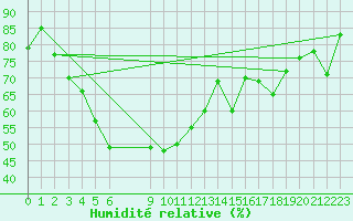 Courbe de l'humidit relative pour Reimegrend