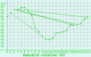 Courbe de l'humidit relative pour Keswick