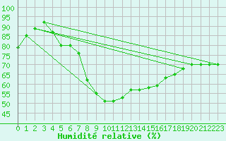 Courbe de l'humidit relative pour Susendal-Bjormo