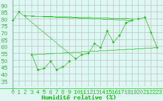 Courbe de l'humidit relative pour Kutchan