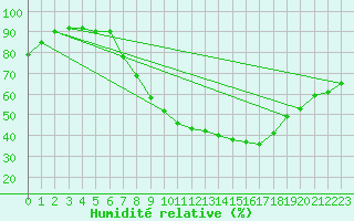 Courbe de l'humidit relative pour Sint Katelijne-waver (Be)