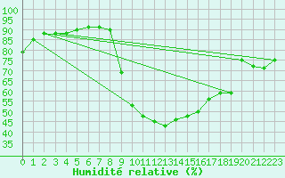 Courbe de l'humidit relative pour Sint Katelijne-waver (Be)