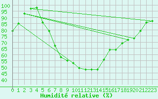 Courbe de l'humidit relative pour Berlin-Dahlem