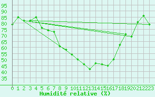 Courbe de l'humidit relative pour Attenkam