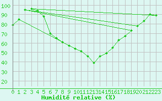 Courbe de l'humidit relative pour Muehldorf