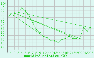 Courbe de l'humidit relative pour Berne Liebefeld (Sw)