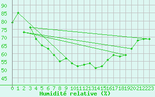Courbe de l'humidit relative pour Gunnarn