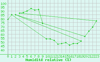 Courbe de l'humidit relative pour Bannay (18)