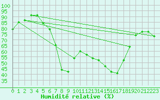 Courbe de l'humidit relative pour Chojnice