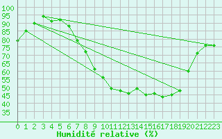 Courbe de l'humidit relative pour Mullingar