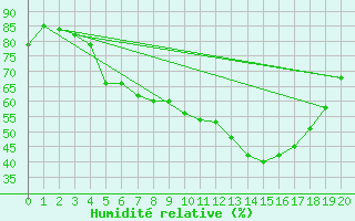 Courbe de l'humidit relative pour Fanaraken