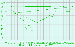 Courbe de l'humidit relative pour Alpinzentrum Rudolfshuette