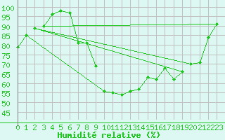 Courbe de l'humidit relative pour Batos