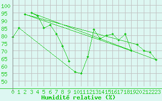 Courbe de l'humidit relative pour Bernina