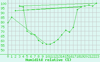 Courbe de l'humidit relative pour Diepenbeek (Be)