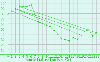Courbe de l'humidit relative pour Hereford/Credenhill
