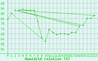 Courbe de l'humidit relative pour Ajaccio - Campo dell'Oro (2A)
