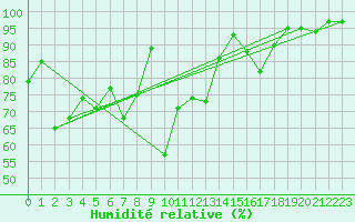 Courbe de l'humidit relative pour Ponza